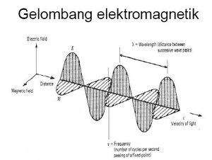 Artikel Gelombang Elektromagnetik Fisika