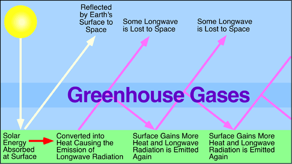 Basic Greenhouse Effect Diagram