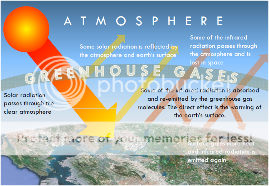 Basic Greenhouse Effect Diagram