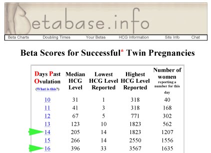 Beta Hcg Level Chart For Pregnancy