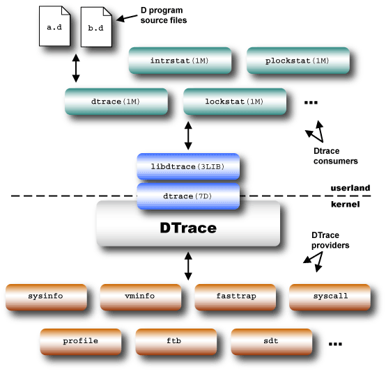 Dtrace For Linux
