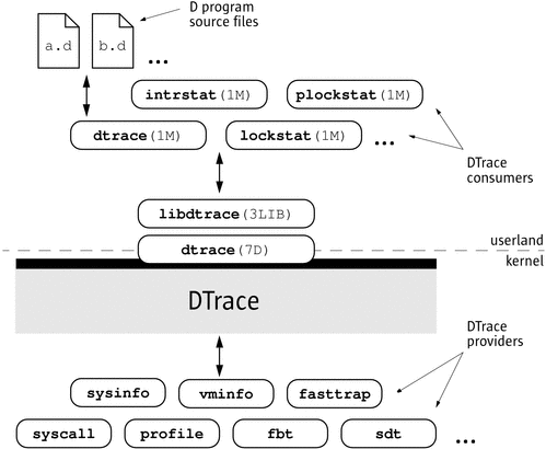 Dtrace