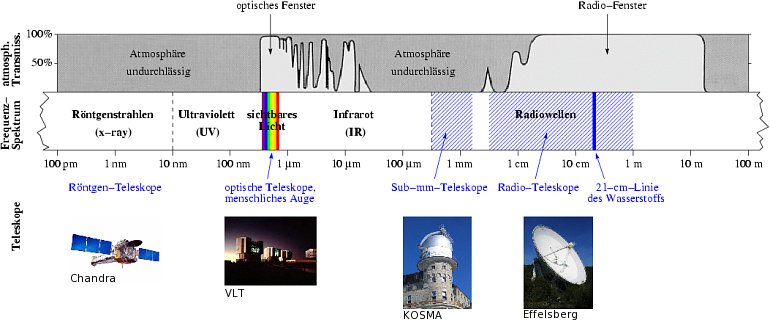 Elektromagnetische Wellenspektrum