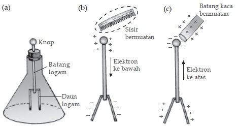 Elektroskop Sederhana