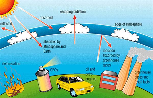 Enhanced Greenhouse Effect For Kids