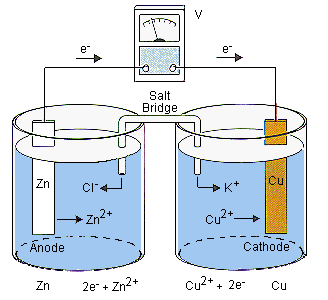 Galvanic Cell Experiment