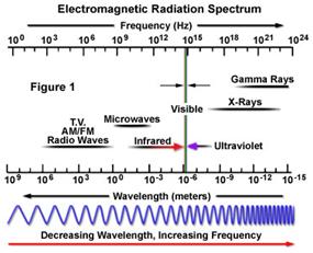 Gelombang Elektromagnetik Fisika Kelas X