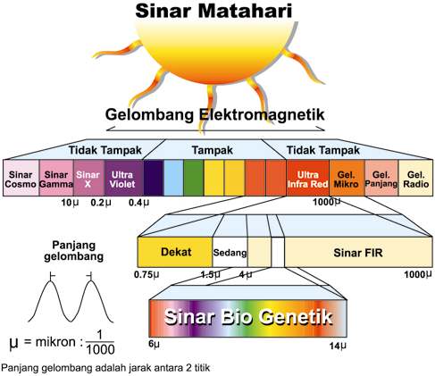 Gelombang Elektromagnetik Wikipedia