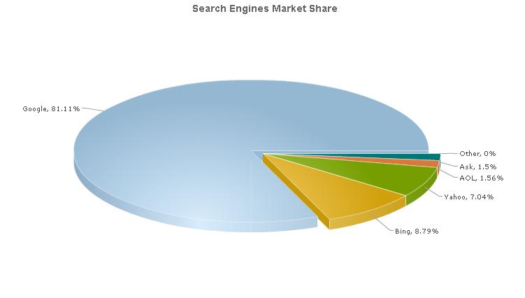 Google Search Engine Market Share 2013