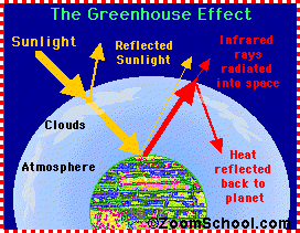 Greenhouse Effect For Kids Definition