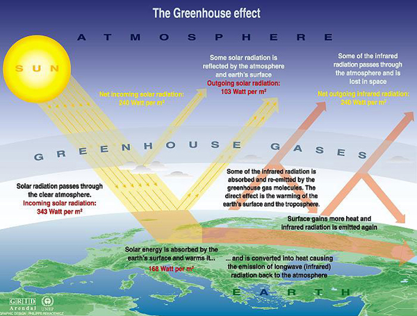 Greenhouse Effect For Kids Definition