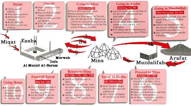 Hajj Pilgrimage Map