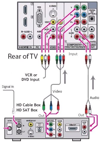Hdtv Cable Connections