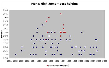 High Jump World Records History