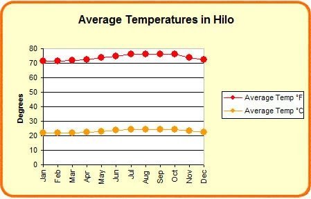 Hilo Hi Weather Averages