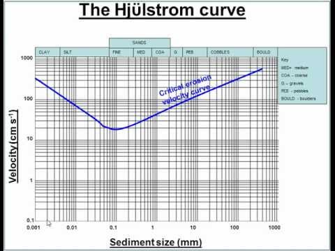Hjulstrom Curve Definition