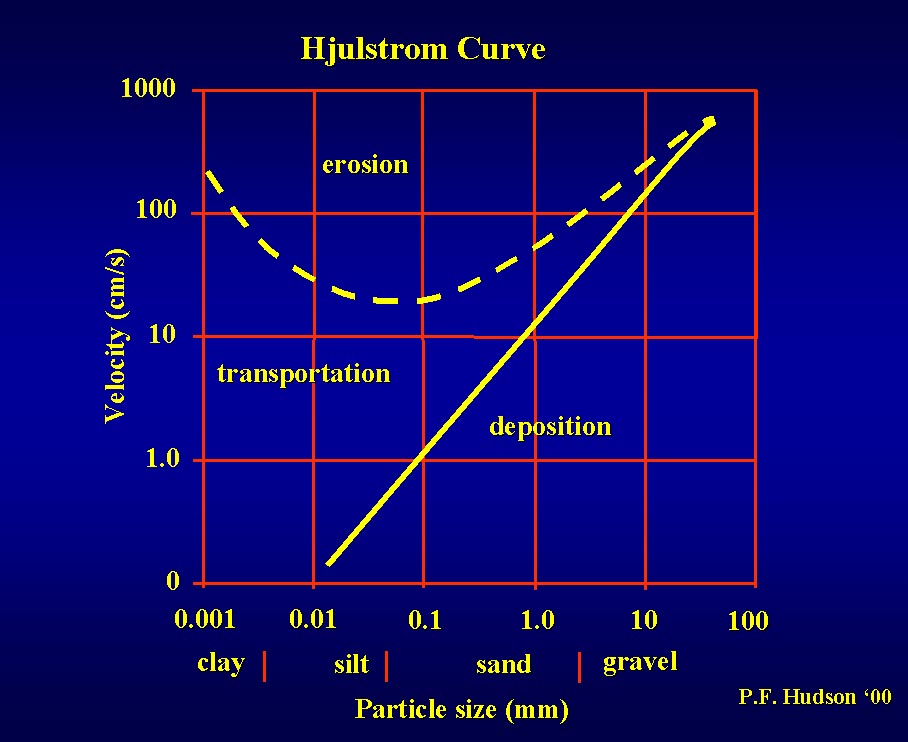 Hjulstrom Curve
