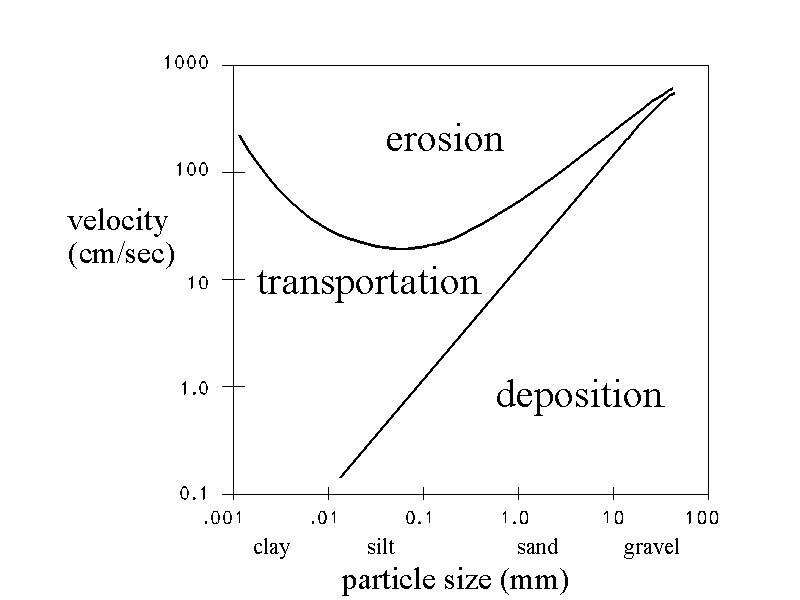 Hjulstrom Diagram Explanation