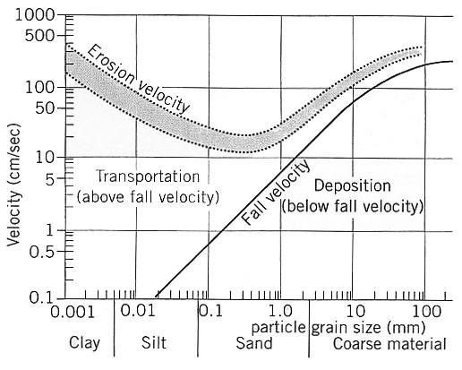 Hjulstrom Diagram