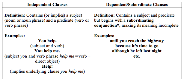 Independent Clause And Dependent Clause Examples