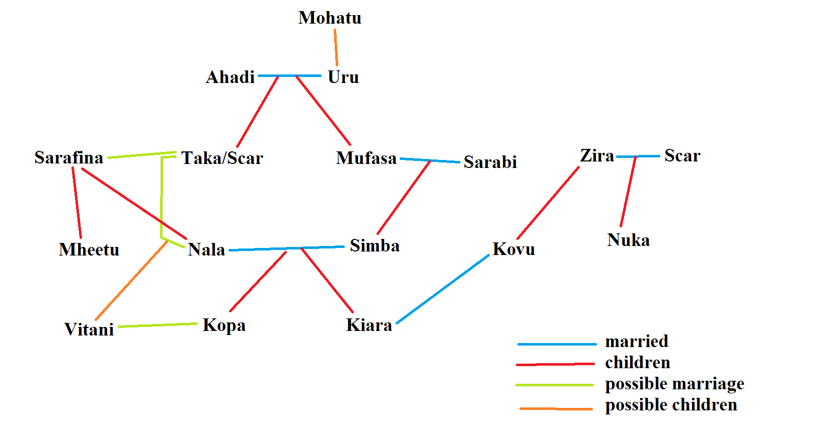 Lion King Family Tree Real