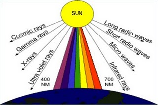Makalah Spektrum Gelombang Elektromagnetik