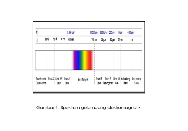 Makalah Spektrum Gelombang Elektromagnetik