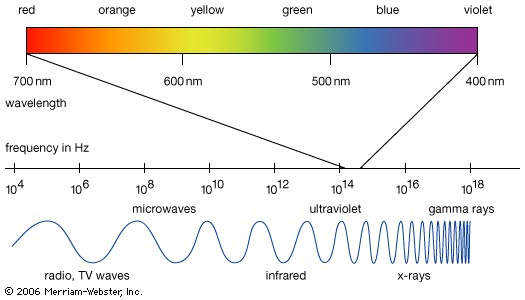 Manfaat Spektrum Gelombang Elektromagnetik