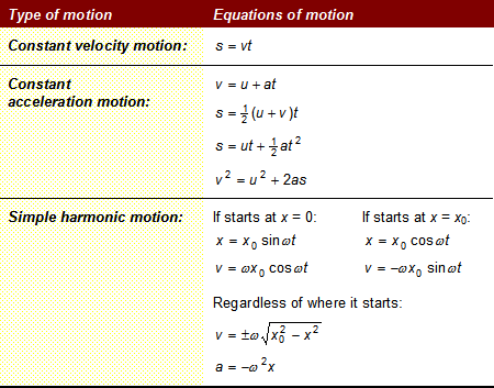 Physics Equations Of Motion Distance