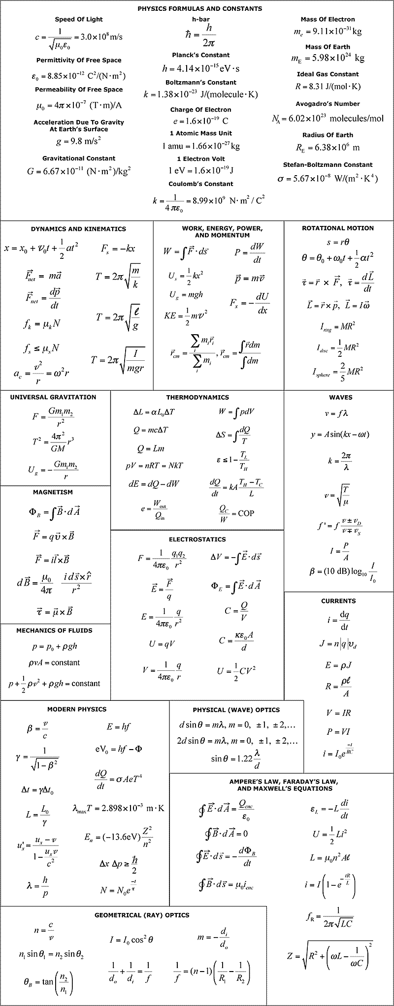 Physics Equations Of Motion Distance