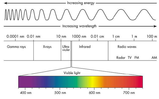 Spektrum Elektromagnetik