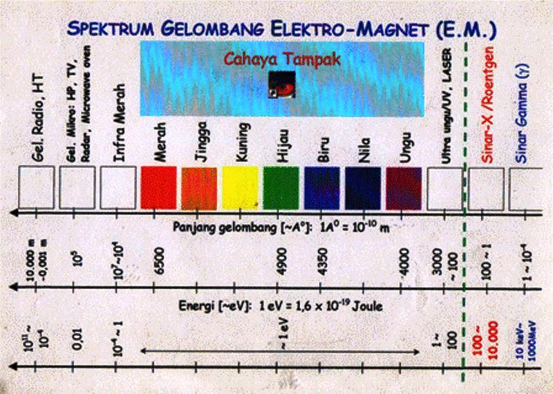 Spektrum Gelombang Elektromagnetik Adalah
