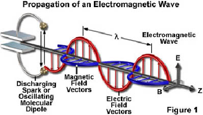 Spektrum Gelombang Elektromagnetik Adalah