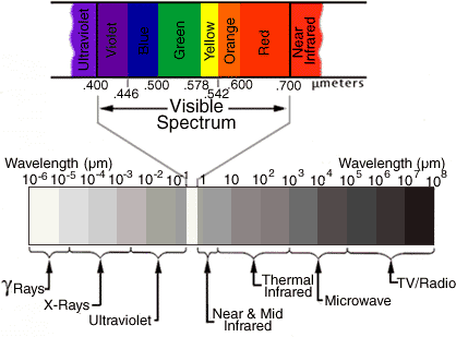 Spektrum Gelombang Elektromagnetik Berdasarkan Frekuensi
