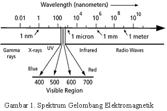 Spektrum Gelombang Elektromagnetik Fisika