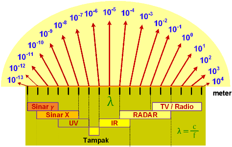 Urutan Spektrum Gelombang Elektromagnetik
