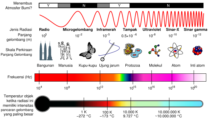 Urutan Spektrum Gelombang Elektromagnetik